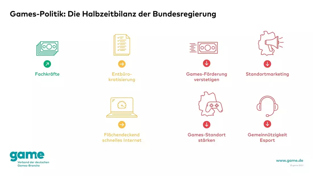 Halbzeitbilanz der Bundesregierung: game-Verband sieht Steigerungsbedarf für die zweite Hälfte - Bild: presseportal.de