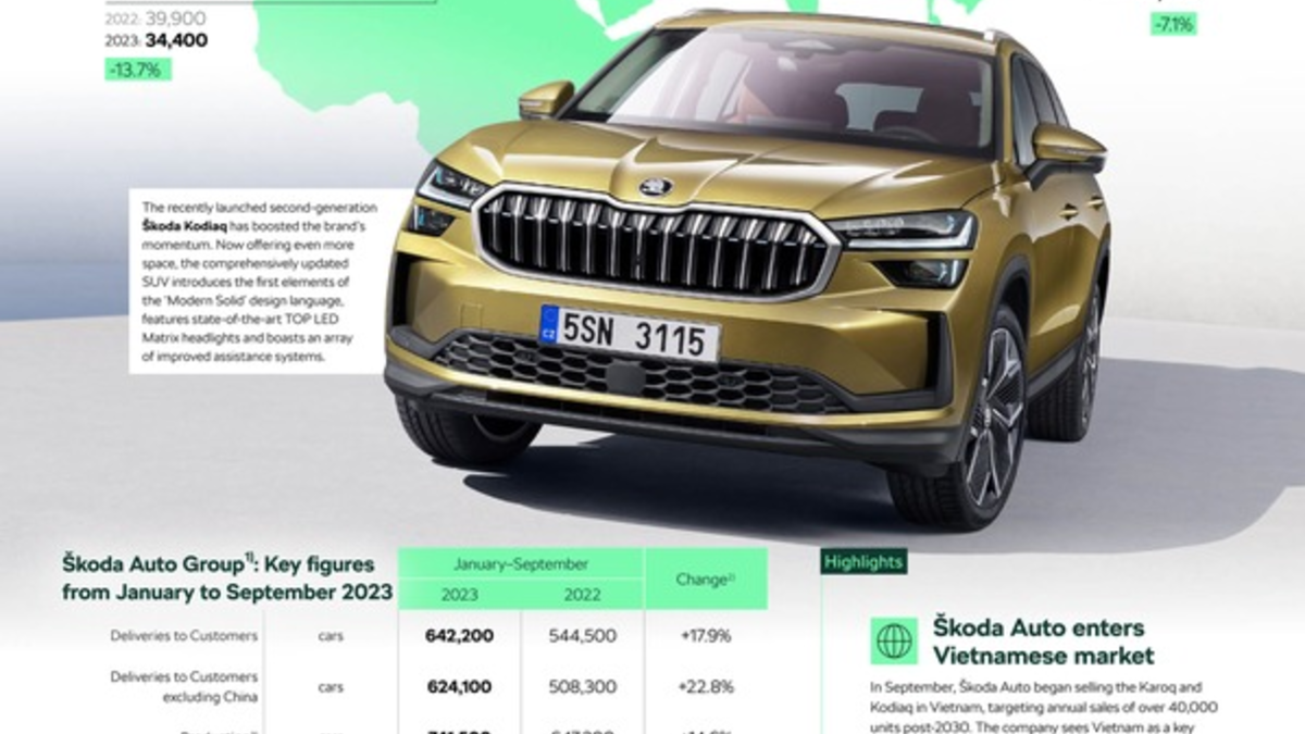 Škoda Auto Group: solide Finanz- und Auslieferungszahlen in den ersten neun Monaten des Jahres 2023 - Foto: presseportal.de