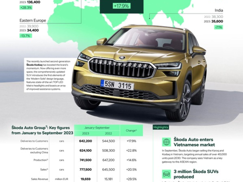Škoda Auto Group: solide Finanz- und Auslieferungszahlen in den ersten neun Monaten des Jahres 2023 - Foto: presseportal.de
