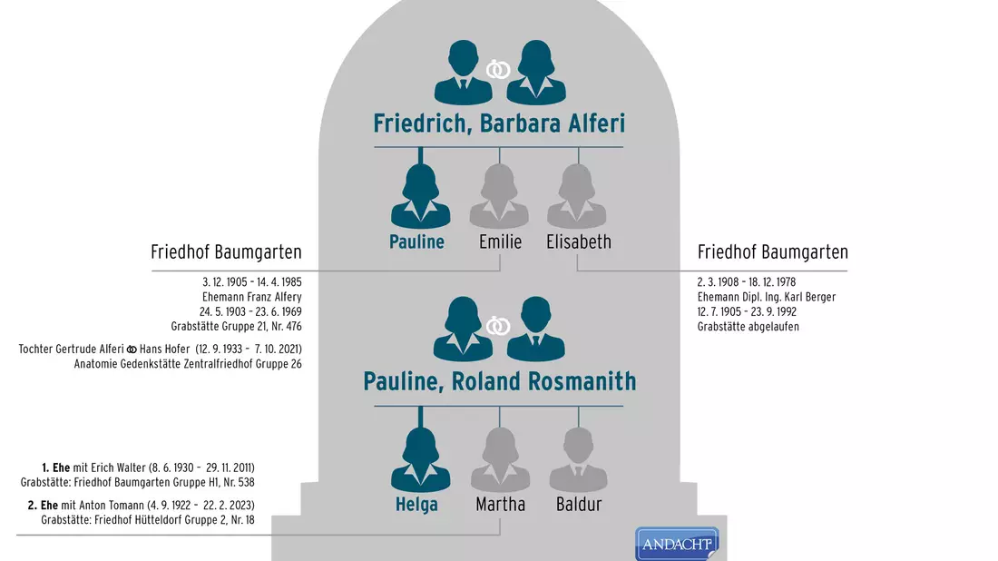 Das smarte Familiengrab - Bild: andacht.at über pressetext.de