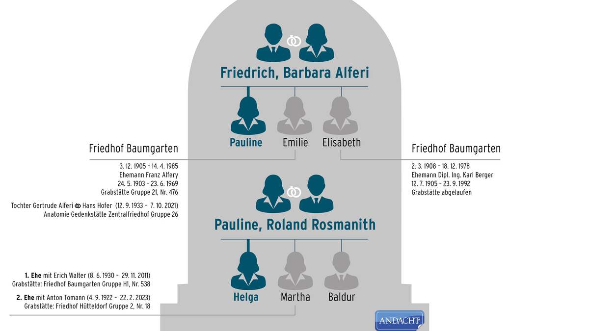 Das smarte Familiengrab - Foto: andacht.at über pressetext.de
