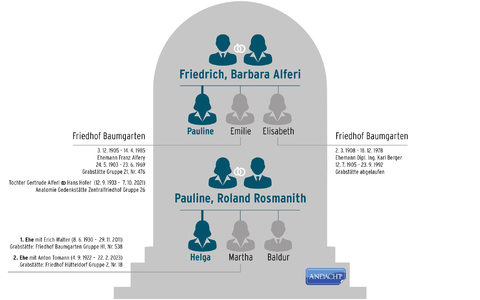 Das smarte Familiengrab - Foto: andacht.at über pressetext.de