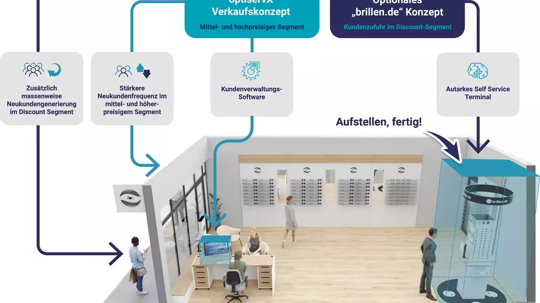 Neues aus dem Hause SuperVista! Der Betreiber des Brillendiscounters brillen.de startet das neue 360-Grad-B2B-Angebot optiservX, um traditionelle Augenoptiker bei künftigem Wachstum zu unterstützen - Bild: presseportal.de