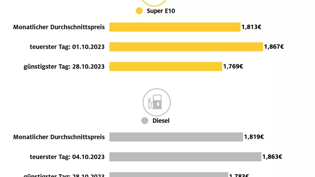 Benzinpreis im Oktober deutlich gesunken / Diesel leicht verbilligt gegenüber September, aber wieder teurer als Super E10 / Kraftstoffpreise im Oktober zum Monatsbeginn am höchsten - Bild: presseportal.de