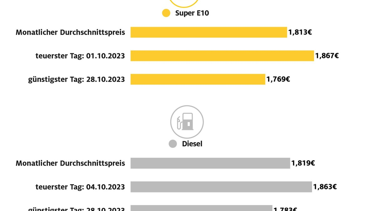 Benzinpreis im Oktober deutlich gesunken / Diesel leicht verbilligt gegenüber September, aber wieder teurer als Super E10 / Kraftstoffpreise im Oktober zum Monatsbeginn am höchsten - Foto: presseportal.de