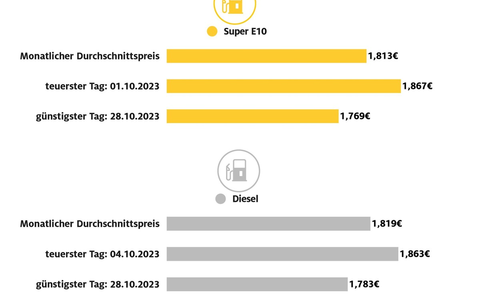 Benzinpreis im Oktober deutlich gesunken / Diesel leicht verbilligt gegenüber September, aber wieder teurer als Super E10 / Kraftstoffpreise im Oktober zum Monatsbeginn am höchsten - Foto: presseportal.de
