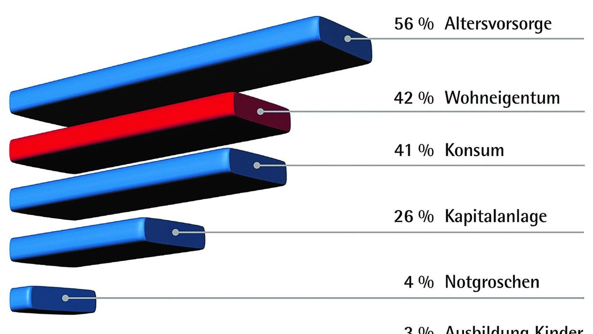 Sparmotiv Wohneigentum vor Konsum auf Platz 2 / Herbstumfrage 2023 der privaten Bausparkassen - Foto: presseportal.de