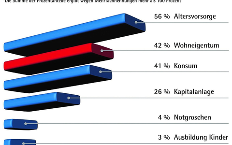 Sparmotiv Wohneigentum vor Konsum auf Platz 2 / Herbstumfrage 2023 der privaten Bausparkassen - Foto: presseportal.de