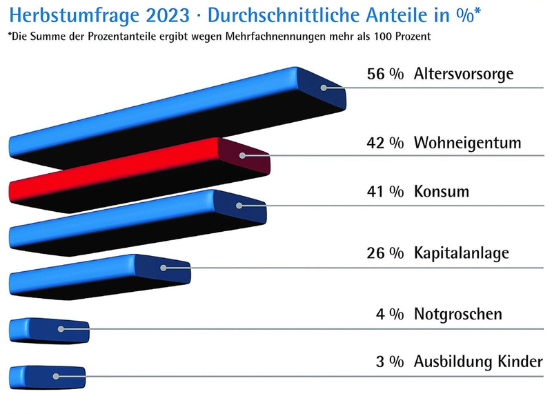 Sparmotiv Wohneigentum vor Konsum auf Platz 2 / Herbstumfrage 2023 der privaten Bausparkassen - Foto: presseportal.de