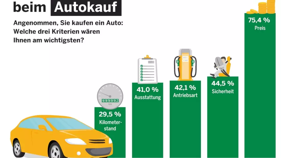 Verbrenner oder Stromer? Hauptsache, der Preis stimmt - Bild: presseportal.de