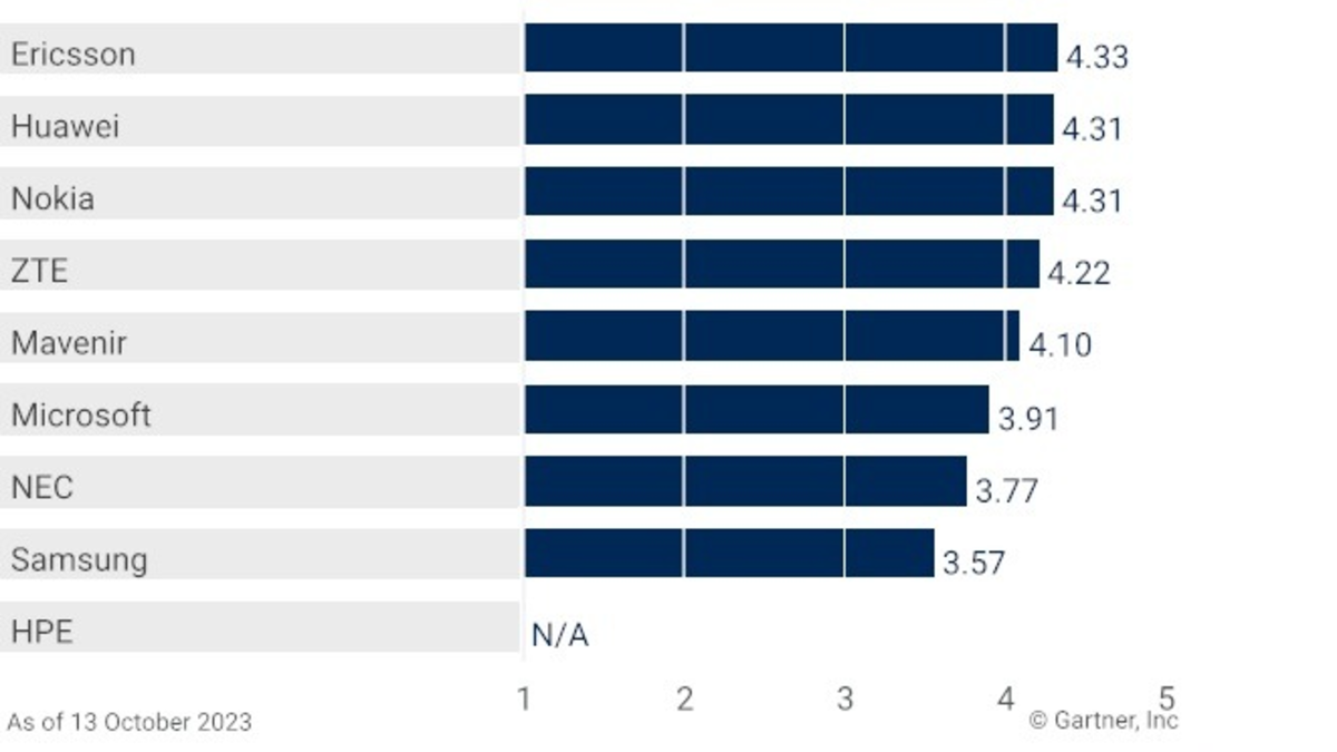 Analystenhaus Gartner zeichnet Ericssons Mobilfunk-Kernnetz als führend aus - Foto: presseportal.de
