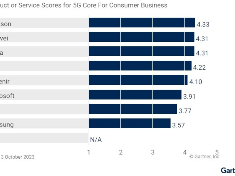 Analystenhaus Gartner zeichnet Ericssons Mobilfunk-Kernnetz als führend aus - Foto: presseportal.de
