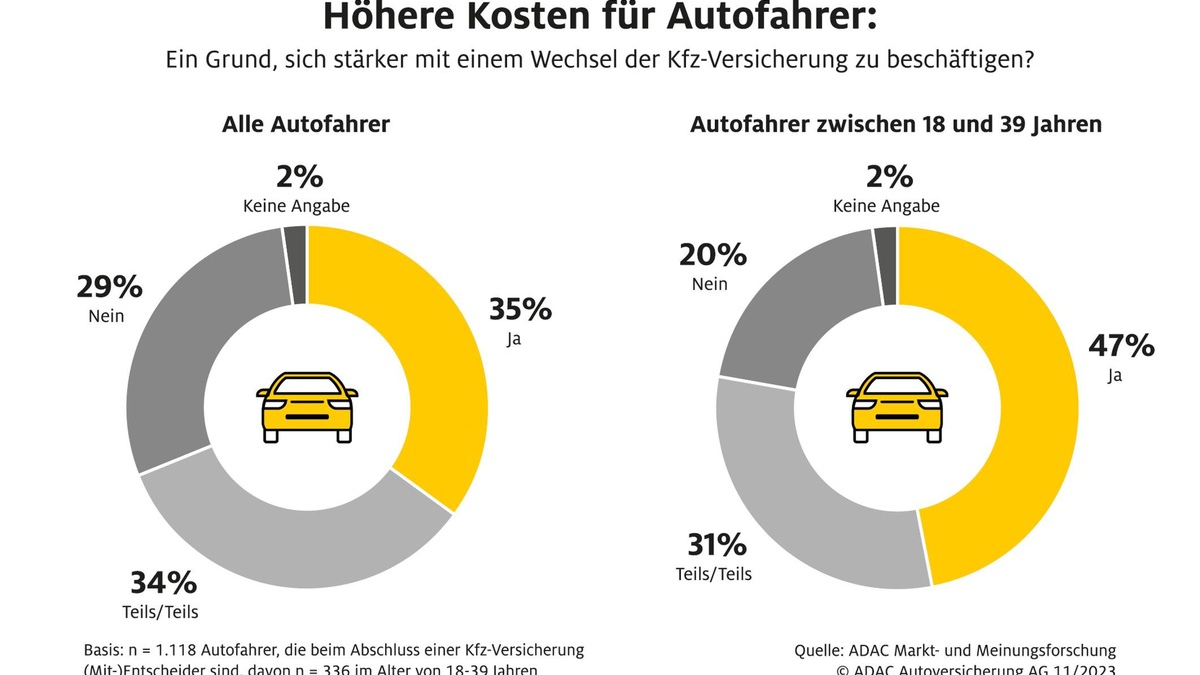 ADAC Autoversicherung: Autofahrer senken Kosten über Mobilitätsverhalten und Kfz-Versicherung - Foto: presseportal.de