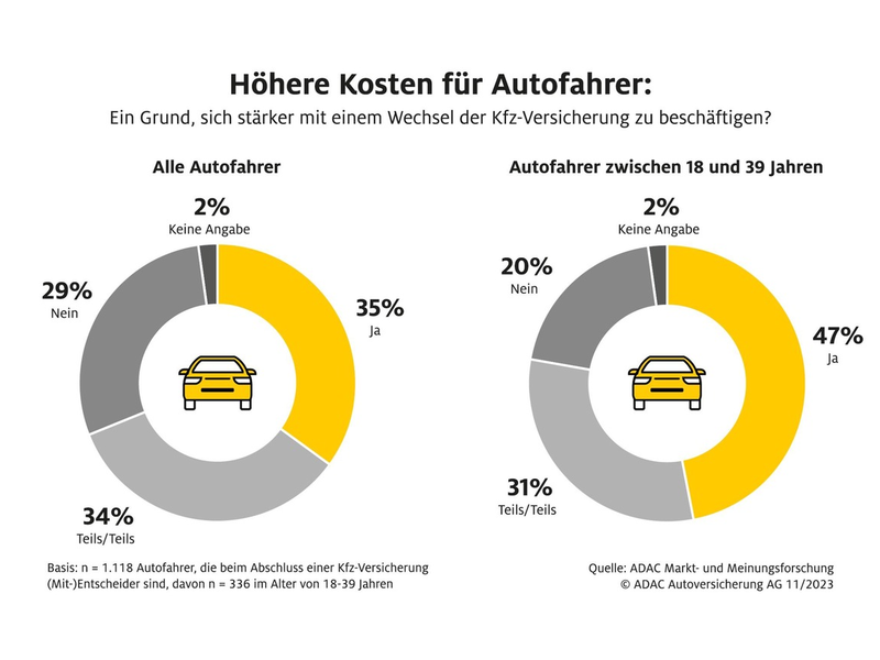 ADAC Autoversicherung: Autofahrer senken Kosten über Mobilitätsverhalten und Kfz-Versicherung - Foto: presseportal.de