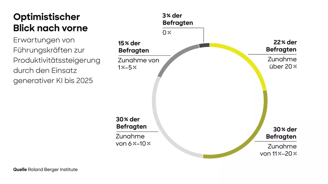Führungskräfte erwarten Produktivitätssteigerungen durch generative KI - Bild: presseportal.de