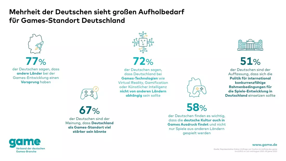 Mehrheit der Deutschen sieht großen Aufholbedarf für Games-Standort Deutschland - Bild: presseportal.de