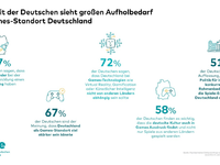 Mehrheit der Deutschen sieht groĂen Aufholbedarf fĂŒr Games-Standort Deutschland - Foto: presseportal.de