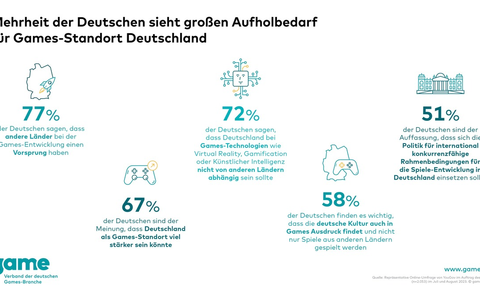 Mehrheit der Deutschen sieht großen Aufholbedarf für Games-Standort Deutschland - Foto: presseportal.de Mehrheit der Deutschen sieht großen Aufholbedarf für Games-Standort Deutschland - Foto: presseportal.de