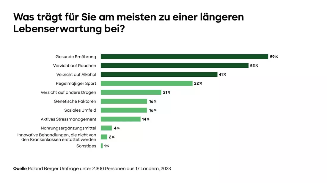 Boomender Markt: Langlebigkeit rückt in den Fokus der Gesundheitsversorgung - Bild: presseportal.de