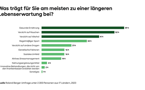 Boomender Markt: Langlebigkeit rückt in den Fokus der Gesundheitsversorgung - Foto: presseportal.de