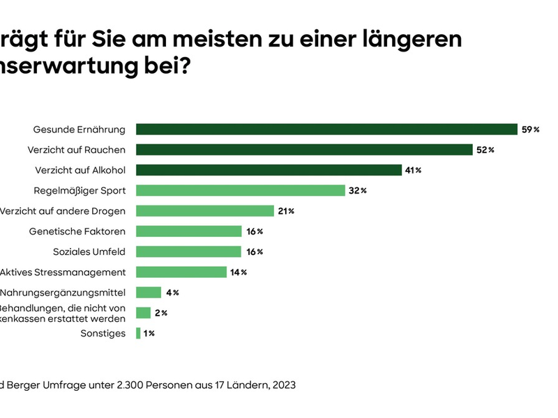 Boomender Markt: Langlebigkeit rückt in den Fokus der Gesundheitsversorgung - Foto: presseportal.de