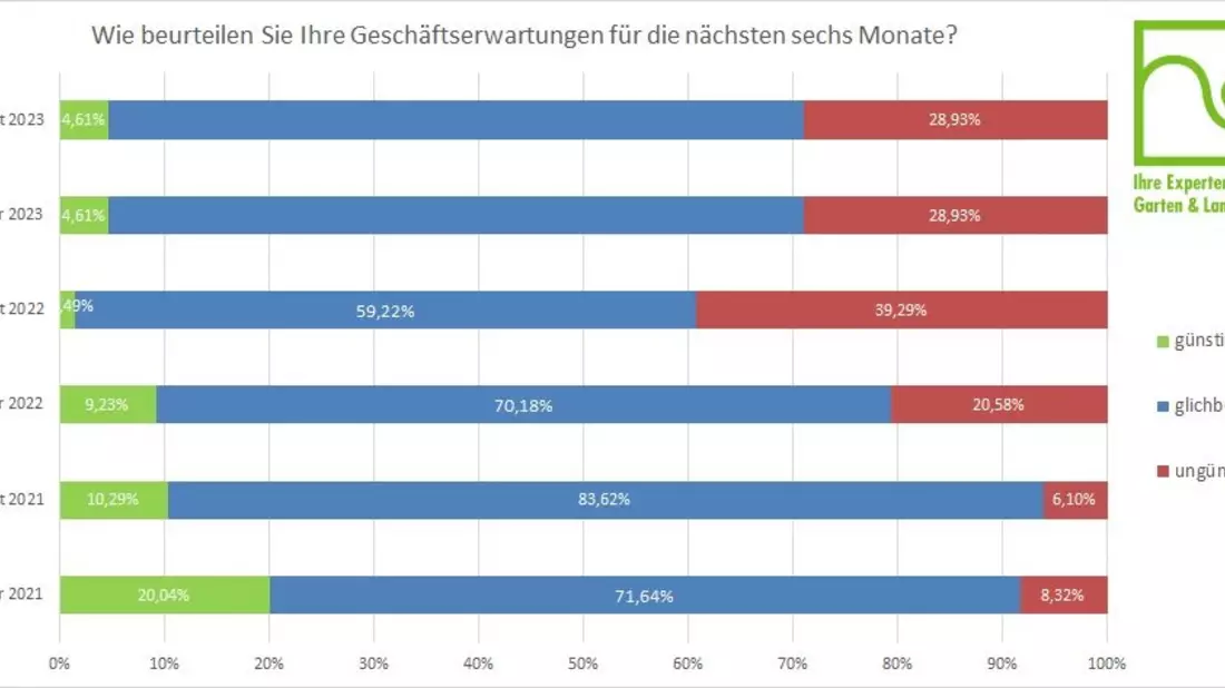 BGL-Herbstumfrage 2023 / Geschäftslage besser als erwartet - Bild: presseportal.de