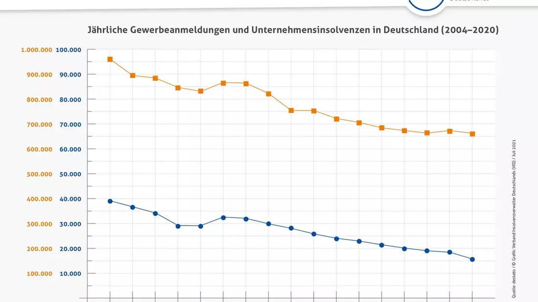 Aktuelles Insolvenzgeschehen: Langfristige Ursachen nicht mit kurzfristigen Maßnahmen bekämpfen - Bild: presseportal.de