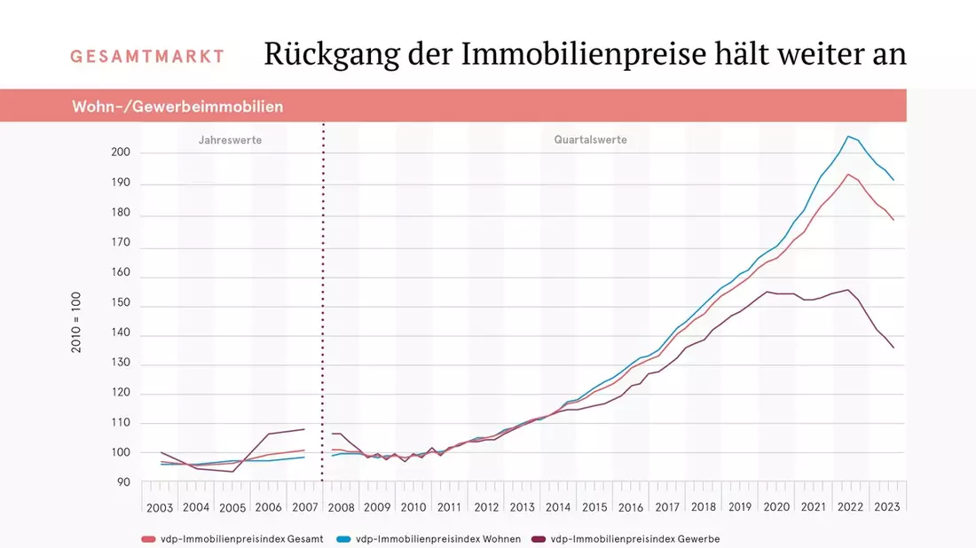 vdp-Immobilienpreisindex: Rückgang der Immobilienpreise hält weiter an - Bild: presseportal.de