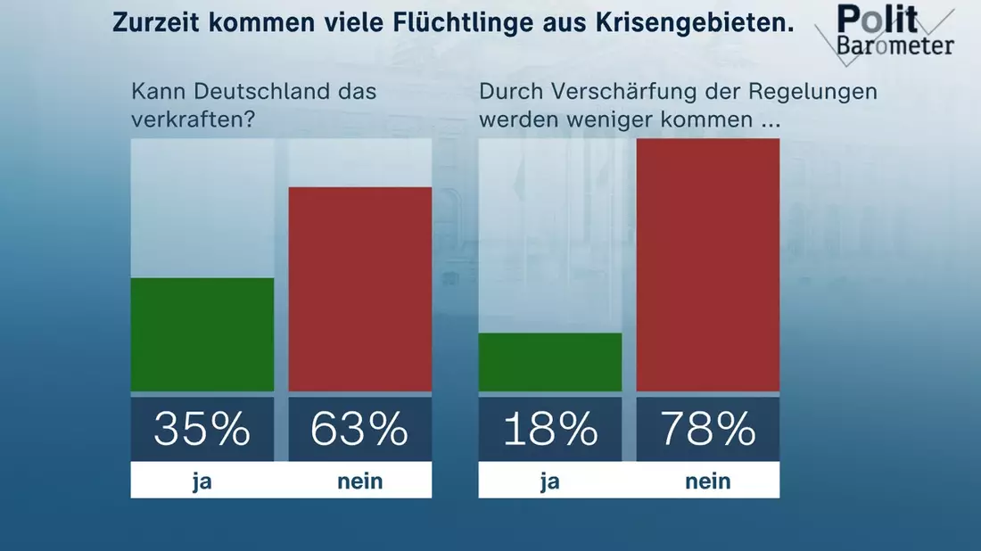 ZDF-Politbarometer November I 2023: / Wenig Wirkung durch Verschärfung in der Asylpolitik erwartet / Partei von Sahra Wagenknecht mit guten Startchancen - Bild: presseportal.de