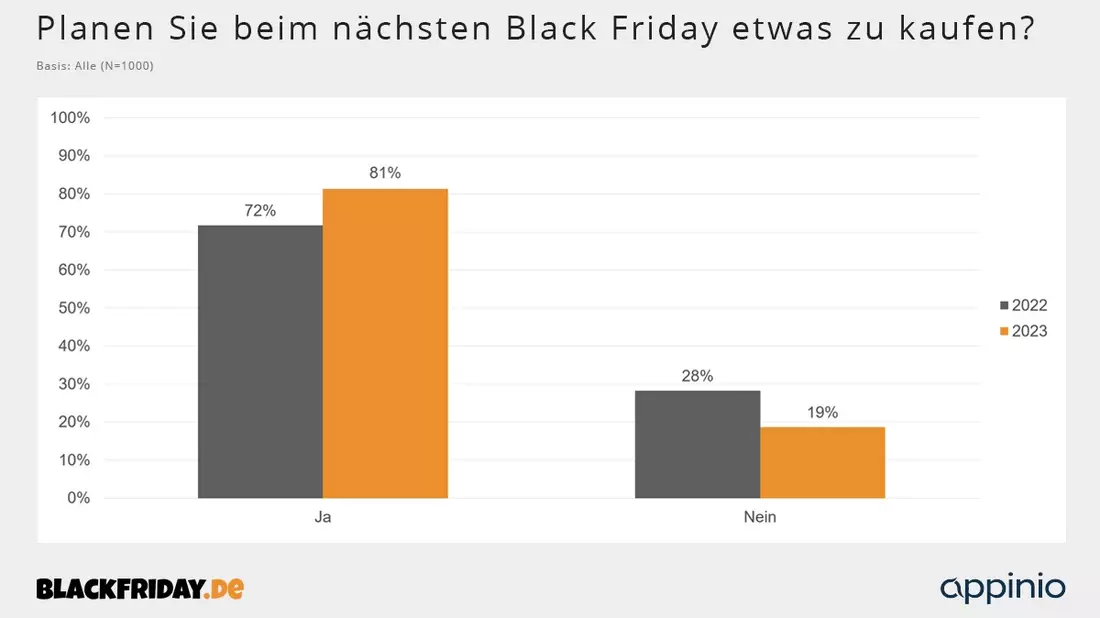 Interesse am Black Friday auf Rekordhoch: 81 Prozent möchten am Black Friday einkaufen - Bild: presseportal.de