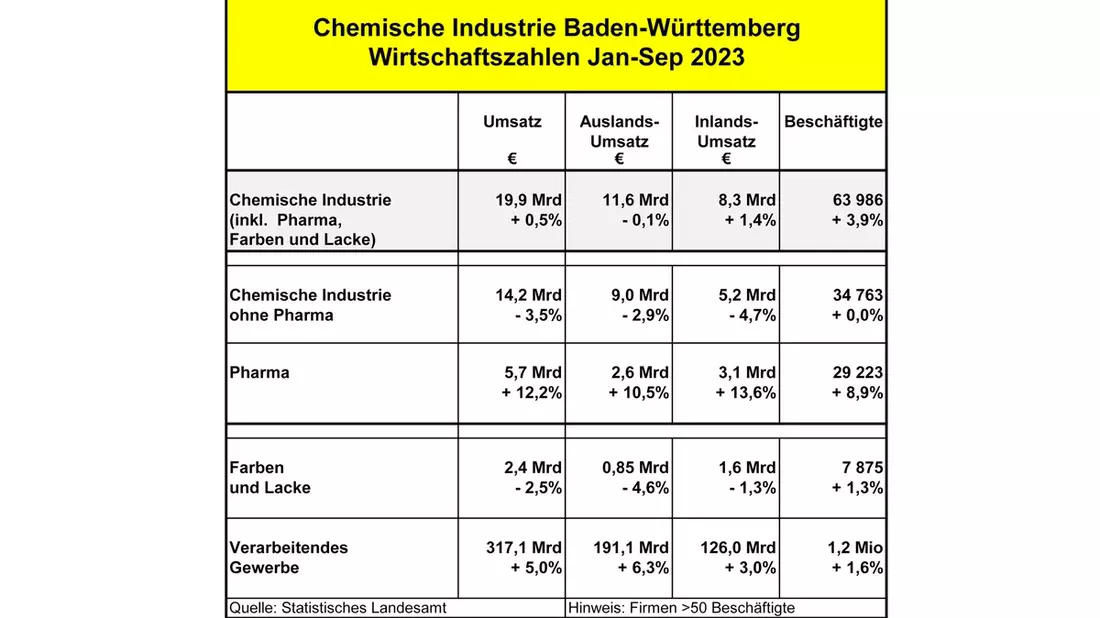 Chemie- und Pharmaindustrie Baden-Württemberg 3. Quartal 2023 / Rezession in Chemie- und Lacksparte / Pharma weiterhin erfreulich / Chemie-Arbeitgeber: Schwierig besonders für den Mittelstand - Bild: presseportal.de
