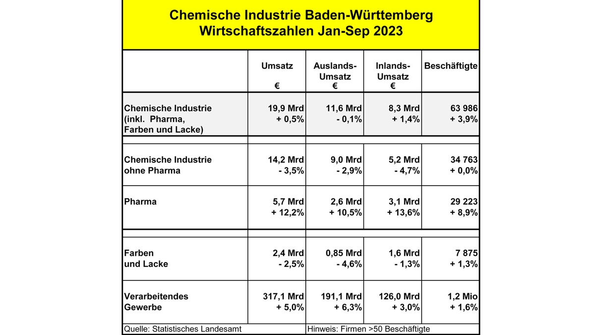 Chemie- und Pharmaindustrie Baden-Württemberg 3. Quartal 2023 / Rezession in Chemie- und Lacksparte / Pharma weiterhin erfreulich / Chemie-Arbeitgeber: 