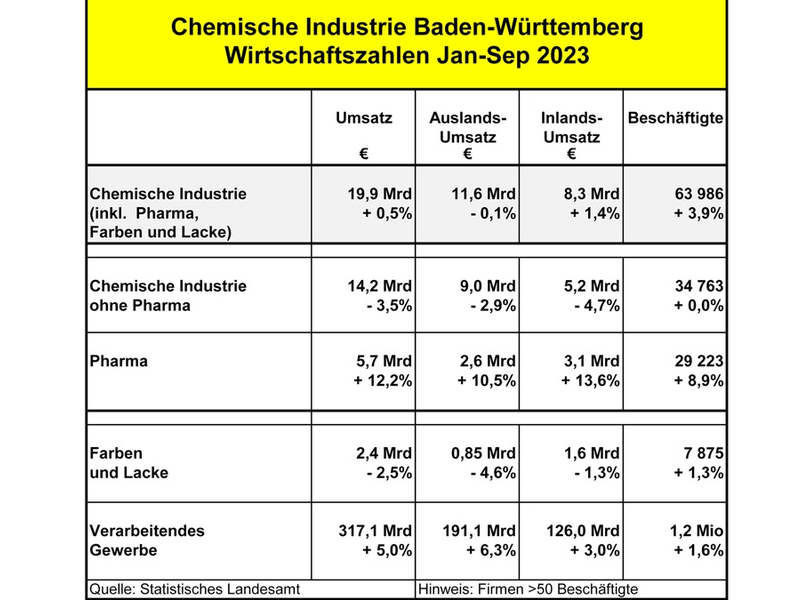 Chemie- und Pharmaindustrie Baden-Württemberg 3. Quartal 2023 / Rezession in Chemie- und Lacksparte / Pharma weiterhin erfreulich / Chemie-Arbeitgeber: Schwierig besonders für den Mittelstand - Foto: presseportal.de