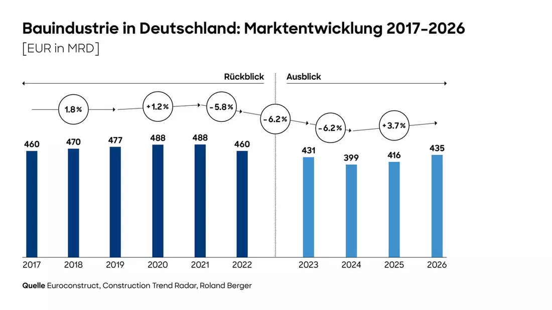 Deutsche Bauindustrie: Studie von Roland Berger prognostiziert weiteren Einbruch in 2024 - Erholung erst ab 2025 - Bild: presseportal.de