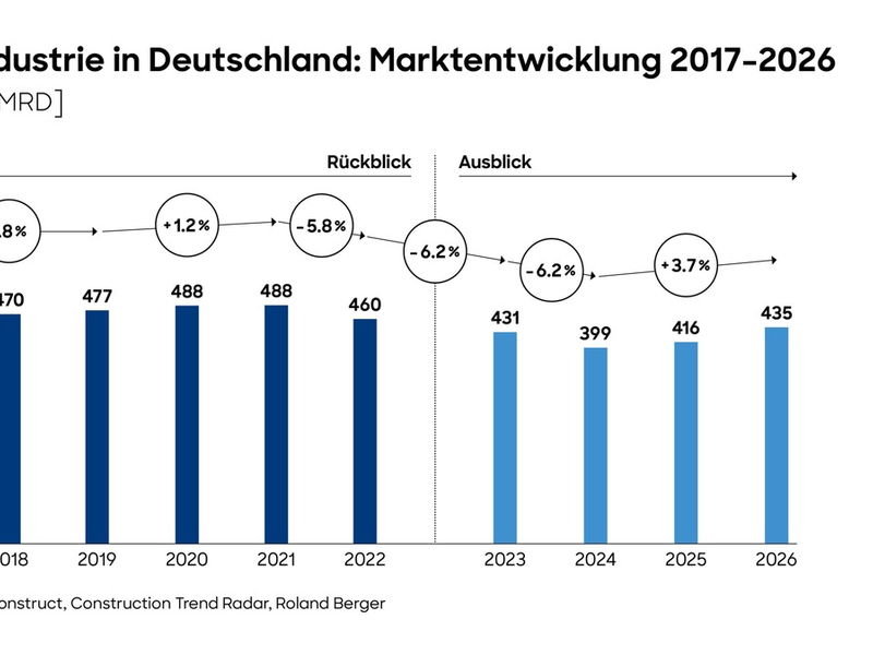 Deutsche Bauindustrie: Studie von Roland Berger prognostiziert weiteren Einbruch in 2024 - Erholung erst ab 2025 - Foto: presseportal.de