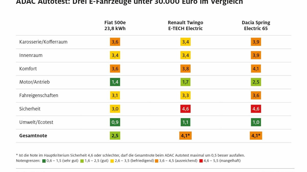 ADAC Autotest: Nur drei E-Fahrzeuge unter 30.000 Euro / Kein deutscher Hersteller darunter/ Alle reichweitenschwach / Sicherheitsdefizite bei zwei Modellen - Foto: presseportal.de