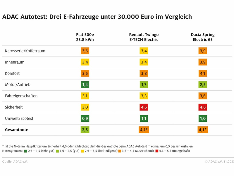 ADAC Autotest: Nur drei E-Fahrzeuge unter 30.000 Euro / Kein deutscher Hersteller darunter/ Alle reichweitenschwach / Sicherheitsdefizite bei zwei Modellen - Foto: presseportal.de
