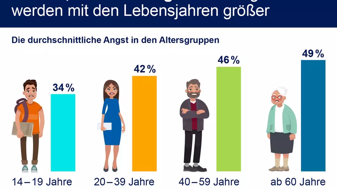 R+V-Studie: Mit dem Alter steigt die Angst - Bild: presseportal.de