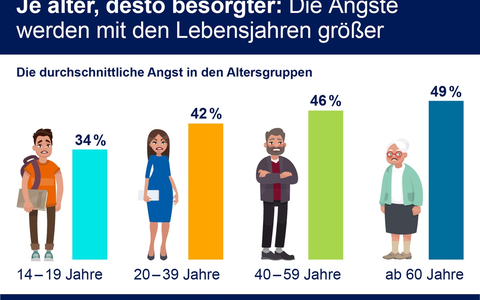 R+V-Studie: Mit dem Alter steigt die Angst - Foto: presseportal.de