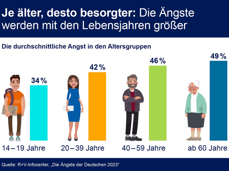 R+V-Studie: Mit dem Alter steigt die Angst - Foto: presseportal.de