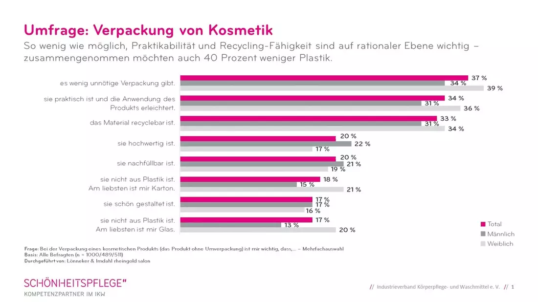 Wenn nicht nur innere Werte zählen - IKW-Umfrage zu Kosmetikverpackungen - Bild: presseportal.de