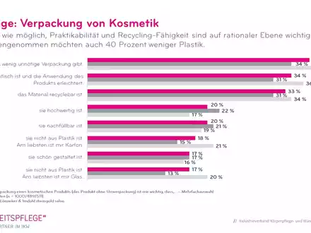 Wenn nicht nur innere Werte zählen - IKW-Umfrage zu Kosmetikverpackungen - Foto: presseportal.de