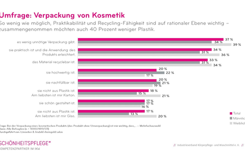 Wenn nicht nur innere Werte zählen - IKW-Umfrage zu Kosmetikverpackungen - Foto: presseportal.de