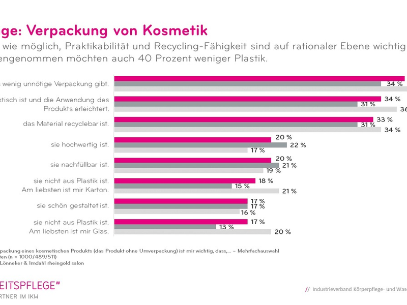 Wenn nicht nur innere Werte zählen - IKW-Umfrage zu Kosmetikverpackungen - Foto: presseportal.de