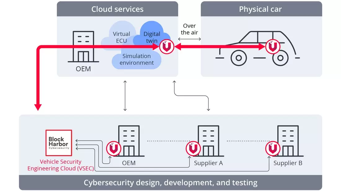VicOne und Block Harbor präsentieren das branchenweit erste integrierte, workflow-basierte Cybersecurity-System für softwarebasierte Fahrzeuge - Bild: presseportal.de