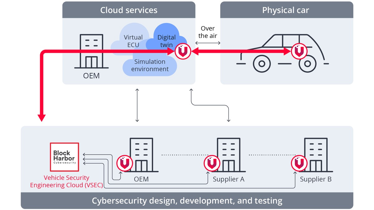 VicOne und Block Harbor präsentieren das branchenweit erste integrierte, workflow-basierte Cybersecurity-System für softwarebasierte Fahrzeuge - Foto: presseportal.de