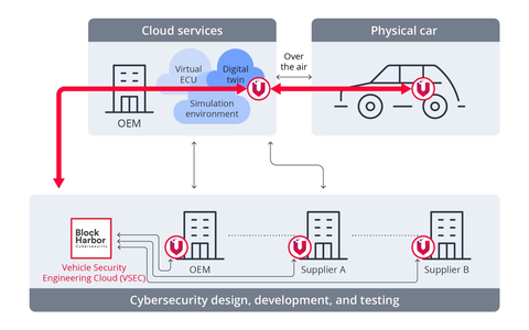 VicOne und Block Harbor präsentieren das branchenweit erste integrierte, workflow-basierte Cybersecurity-System für softwarebasierte Fahrzeuge - Foto: presseportal.de