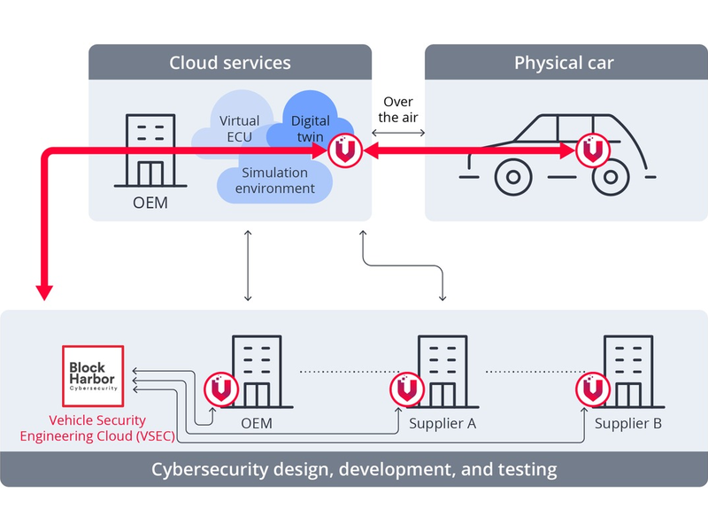 VicOne und Block Harbor präsentieren das branchenweit erste integrierte, workflow-basierte Cybersecurity-System für softwarebasierte Fahrzeuge - Foto: presseportal.de