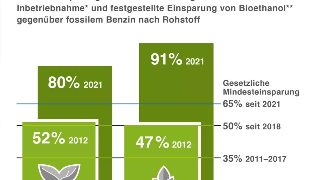 Treibhausgasminderungs-Quote senkt CO2-Emissionen um fast 17 Millionen Tonnen - Bild: presseportal.de