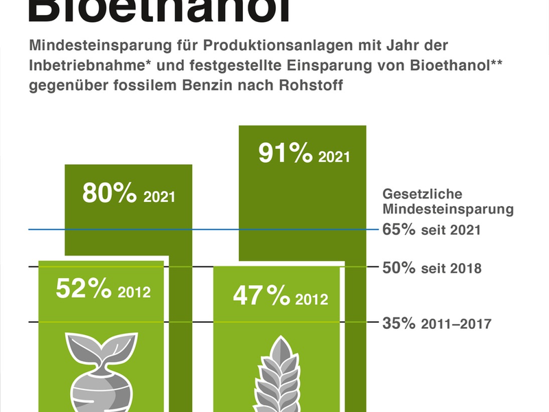 Treibhausgasminderungs-Quote senkt CO2-Emissionen um fast 17 Millionen Tonnen - Foto: presseportal.de